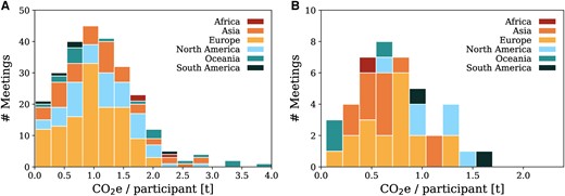 Stacked distribution of the mean travel emissions per participant for conferences (panel A) and schools (panel B) on different continents. The stacking order is set by the number of meetings per continent from large to small, i.e. Europe–North America–Asia–Oceania–South America–Africa for conferences, and Europe–Asia–North America–Oceania–South America–Africa for schools.