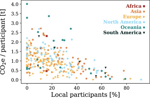Localness vs. mean travel emissions per participants for the conferences. Different symbols indicate the continent on which a meeting took place.