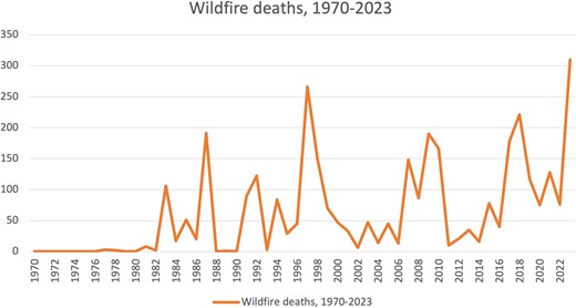 Wildfire deaths per year, 1970–2023 (24).