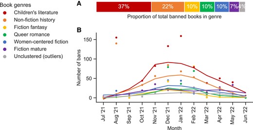 Children's books featuring diverse characters are most likely to be banned. A) Proportion of banned books clustered into each genre. Books (N = 1,370) can only be clustered into one genre, so genres sum to 100%. B) Number of bans per genre over time. Number of bans (N = 2,532; books can be banned multiple times) per genre each month over the 2021–2022 school year, smoothed with loess.