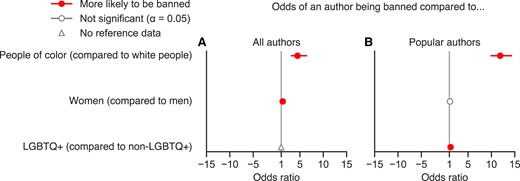 Books written by authors of color are far more likely to be banned. Odds ratios, split by demographic variable (race, gender, and whether an author identified as LGBTQ+), comparing the proportion of authors who wrote banned books in the United States during the 2021–2022 school year to A) the proportion of authors who listed their occupation as a writer or author in the United States in 2022 (31), which does not collect data on LGBTQ + authors, e.g. where oddsPOC/oddswhite = (nPOC banned/nPOC all)/(nwhite banned/nwhite all) and B) the proportion of authors who wrote the most popular books in the United States from 1950–2018 (32), e.g. where oddsPOC/oddswhite = (nPOC banned/nPOC popular)/(nwhite banned/nwhite popular). 95% confidence intervals and statistical significance were assessed via a z test.