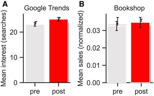 Interest in books does not substantially change after they are banned. Average interest across the 3 months prior to each ban and 3 months after each ban, with 95% confidence intervals, for A) Google Trends searches, which has a small significant positive change in mean interest and B) Bookshop.org sales, which do not significantly change.