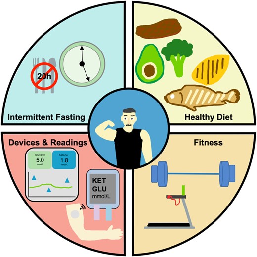 Overview of N-of-1 health optimization. The optimization workflow includes strictly adhered intermittent fasting on a minimum 20-h schedule (feeding window during dinner), biomarker readings from a suite of platforms, consistent strength and cardiovascular training, and ketogenic dietary regimen.