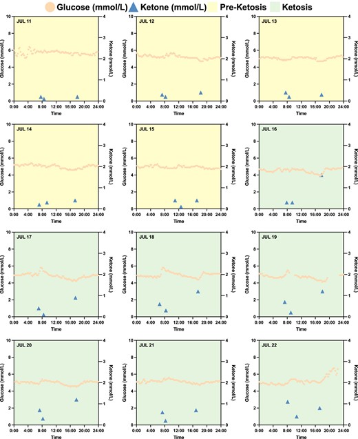 Subject N001's baseline biomarkers with intermittent fasting and fitness regimen. In a 12-day period (2023 July 11–22), subject N001 underwent IF and consistent fitness regimen in the morning. Ketosis was only achieved on July 16, after 5 days of consistent IF, and fitness and dietary regimens. Glucose and ketone levels were measured using a CGM and a finger sticking device in July 2023, respectively. Data can be found in Dataset S1 and Fig. S3.