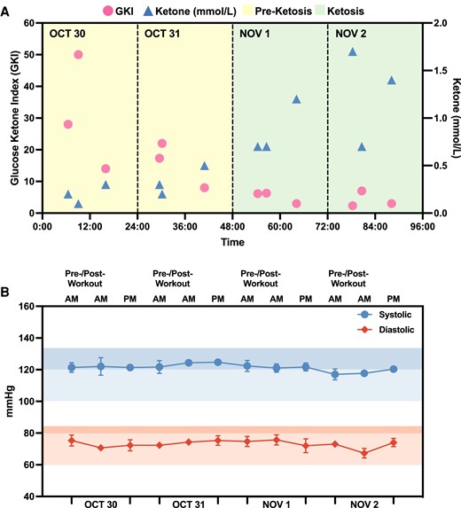 Biomarker monitoring of N001 during a 72-h fast. A) Ketosis was achieved on November 1 and high blood ketone levels were observed towards the end of the 72-h fast. B) Daily blood pressure measurements (N = 3) indicated no significant changes to cardiovascular health as a result of a prolonged fast. Glucose and ketone levels were both measured using a finger sticking device from October to November 2023. Data can be found in Fig. S5 and Table S1.
