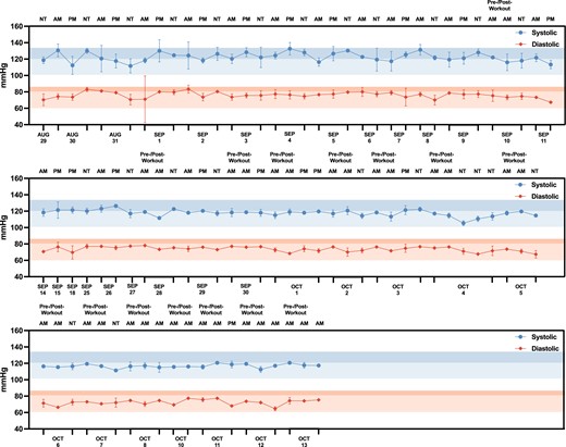Blood pressure monitoring for subject N001. Measurements were taken pre- and post-workout in the morning (AM) and in the afternoon (PM) and night time (NT) (N = 3–6) from August to October 2023. The desired blood pressure benchmarks 135/85 and 120/80 are indicated in the highlighted zones, in which the darker segment represents 135/85 and the lighter segment represents 120/80 within each highlighted zone. Data can be found in Table S2.