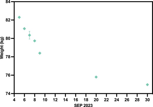 Subject N001 body weight in September 2023. The sudden drop in body weight at beginning of September was a result of a 72-h fast (September 5–8) done by subject N001 (N = 3–6). Data can be found in Table S3.