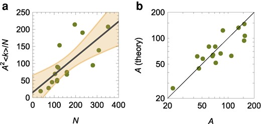 a) Evaluation of the hypothesis of reverse social contagion as a linear relationship between the number of interactions of active workers with other active workers, ⟨k⟩A2N, and the number of workers, N; the solid line is the linear fit and the shaded region the 95% confidence interval. b) Comparison between theoretical predictions and experimental observations of the number of active workers, A; the solid line is the bisectrix, indicating a perfect match.