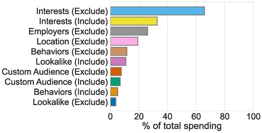 Top-10 targeting criteria by total spending.