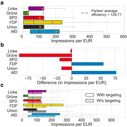 a) Distributions of impressions-per-EUR across the ads of each party. The cross indicates the mean of the distribution. b) Difference between average impressions-per-EUR of a party and average impressions-per-EUR in the overall sample. c) Distribution of impressions-per-EUR across the ads of each party. The cross indicates the mean of the distribution.