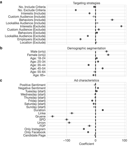 Coefficient estimates and 95 % confidence intervals for a) targeting strategies, b) demographics, and c) ad characteristics. Statistically significant coefficients (P<0.05) are indicated by black circles , all others by gray circles . Sentiment, weekday, platform dummy, and party dummy are categorical variables, and the reference categories are “neutral” sentiment, “Monday”, “both platforms”, and “AfD”.