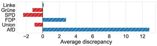 Average difference between actual vs. predicted impressions-per-EUR based on our machine learning model over 10 runs.