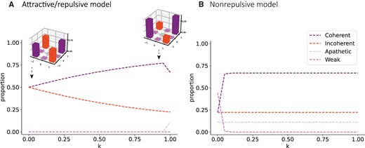 Final states. The model's final states are shown for different values of k. A) Attractive–repulsive model: The figure depicts the numerical solution of the model. The coherent community is shown in purple, the incoherent one in orange, the apathetic community in gray, and the weak one in pink. For k < 1, as k increases, so does the final proportion of coherent agents. The top-left inset shows the agents' opinions' mean final distribution for k = 0 and the top-right inset for k = 0.9. B) Nonrepulsive model: The figure depicts the numerical solution of the nonrepulsive model. The coherent community is shown in purple, the incoherent one in orange, the apathetic community in gray, and the weak one in pink. For k > 0, the final proportions of coherent agents do not vary significantly with k.