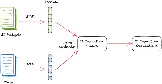 Framework automating AII measure. Using the Sentence-T5 (ST5) model, we first generated two vector representations (embeddings): one capturing the semantic meaning of an AI patent, and the other the semantic meaning of a task description. We then computed the patent–task cosine similarity from the embeddings on all patent–task pairs. This process was conducted to identify which tasks were impacted by which AI patents. Finally, for each occupation, we calculated the proportion of impacted tasks out of the total ones, and this proportion determined the AII of that occupation.