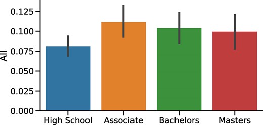 AII score binned by the level of education: high school, associate degrees from community colleges, bachelor’s degrees, and master’s degrees in science. This binned score was obtained by averaging the scores across all occupations in a given education category, weighted by the total employment for those binned occupations.