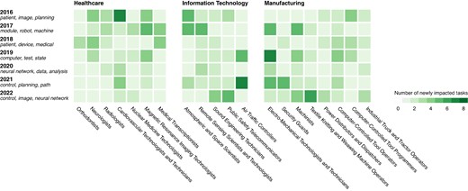 The number of newly impacted tasks each year for the most affected occupations, combined with the most frequently occurring words in the patents influencing those tasks, are organized around the themes of healthcare, information technology, and manufacturing. These were derived qualitatively and describe the main themes emerging from the patents. Between 2016 and 2018, patents mentioned “patient”, “image”, “planning”, “medical”, “device” matched tasks in healthcare. Between 2019 and 2021, patents mentioned “data”, “analysis”, and “neural networks” matched tasks in information technology. Between 2021 and 2022, patents mentioned “control”, “planning”, “path”, “user”, “image”, and “neural network” matched tasks in manufacturing.