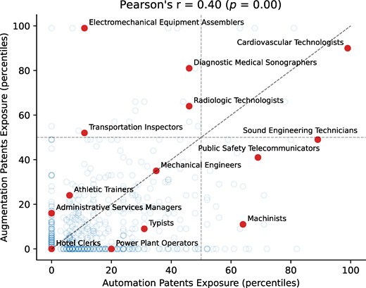 Automation vs. augmentation using patent similarity to tasks and micro-titles defined in the Census Alphabetical Index of Occupations and Industries (CAI) (26).
