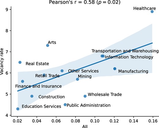 Job vacancy rates by sector vs. sector-level AII. The sector of Accommodation and Food Services was positioned more than two standard deviations away from the regression line (i.e. considered as an outlier) and was removed. The original plot is in Supplementary material.