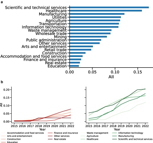 Sector-level AII scores for: a) all sectors; b, left) sectors with lowest rate of change from 2015 to 2022; and b, right) sectors with highest rate of change.