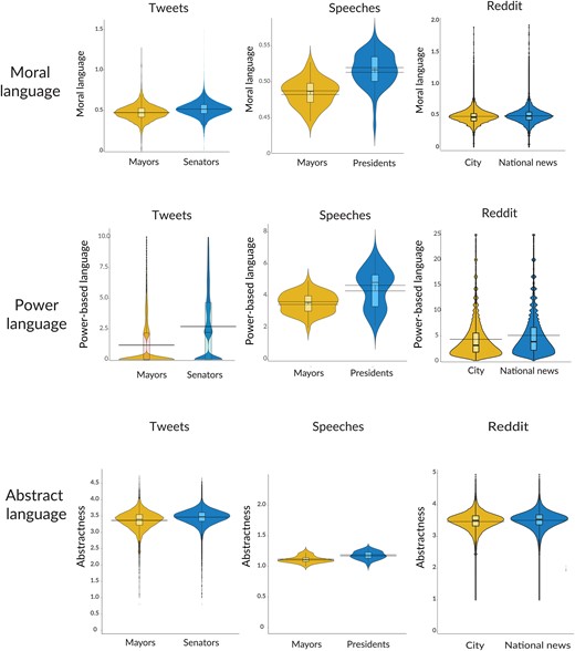 Features of national vs. local political discourse in between-person datasets. Frequencies of abstract, moral, and power-centric language across Tweets, between-politician speeches, and Reddit posts. The violin plots on the right sides of the graphs represent national contexts, and the violin plots on the left sides of the graphs represent local contexts. Confidence intervals represent standard errors. All statistical tests are two-tailed.