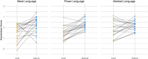 Within-politician differences in national vs. local political discourse. Frequencies of abstract, moral, and power-centric language in speeches given by United States federal senators while in national office vs. prior to their national political positions. Dots on the right sides of the graphs represent national contexts and dots on the left sides of the graphs represent local contexts. Each line connects a federal senator's local degree of language use to their national level.
