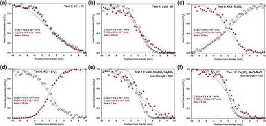 Concentration profiles after diffusion. (a and b) Tests 1 and 4: single salt. c) Test 5: anion into anion. d) Test 6: cation into cation. (e and f) Tests 11 and 14: preexisting sodium concentration. Inferred diffusion coefficients are identified in each case.