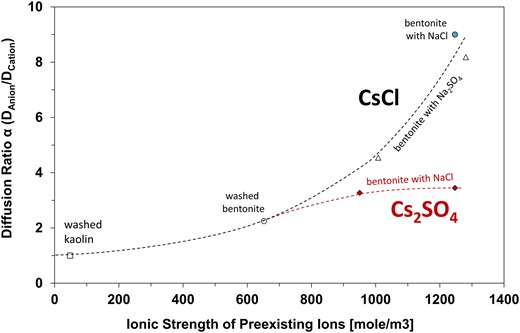 Diffusing ratio α=DFast/DSlow as a function of the ionic strength of preexisting ions. Data for CsCl diffusion from tests 4, 9, 10, 11, 14, and 15. Data for Cs2SO4 diffusion from tests 12 and 13. Test details are summarized in Table 1.
