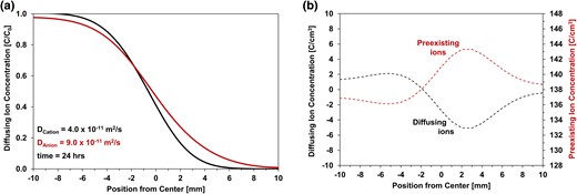 Differential cation and anion diffusion in the presence of preexisting ions—simulation (Eq. 2). a) Concentration profiles. b) Charge distributions.