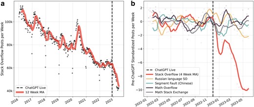 a) Time series of weekly posts to Stack Overflow since early 2016. The number of weekly posts decreases at a rate of about 7,000 posts each year from 2016 to 2022. In the 6 months after the release of ChatGPT, the weekly posting rate decreases by around 20,000 posts. b) Comparing posts to Stack Overflow, its Russian- and Chinese-language counterparts, and mathematics Q&A platforms since early 2022. Post counts are standardized by the average and standard deviation of post counts within each platform prior to the release of ChatGPT. Posting activity on Stack Overflow falls significantly more relative to activity on other platforms.