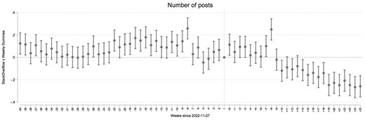 Difference-in-differences analysis for posting activities. The dashed line marks the week of 2022 November 27—the release week of ChatGPT. Eight weeks after its introduction, we observe a steady decline in the activity of Stack Overflow. The plotted coefficients correspond to the interaction between a weekly dummy and posting on Stack Overflow. We normalize the effects to 0 in the week before the public release of ChatGPT by dropping the indicator for that week from the regression. The reported CIs are at 95%. The regression comprises platform fixed effects and week fixed effects.