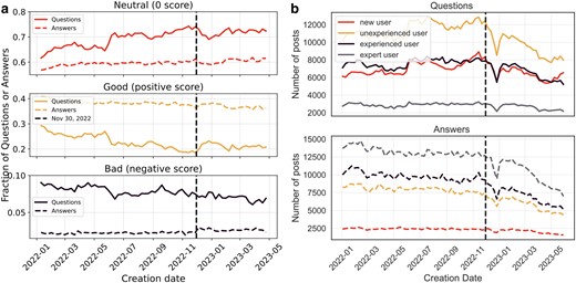 a) The weekly time series of the fraction of neutral, good, and bad questions and answers. Good (bad) post are those with a positive (negative) score after 5 weeks of its creation, while neutral questions have a zero score. The horizontal axis indicates the week of the post and the dashed line the week of the release of ChatGPT. We observe no major change in trends in bad posts since the release of ChatGPT. b) Weekly counts of questions and answers, respectively, by users, binned by experience level at the time of posting. We observe larger decreases in posting by users with previous experience post-ChatGPT.