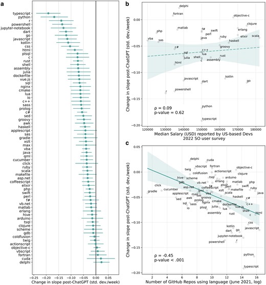 a) The event study estimates of the effect of ChatGPT’s release on activity on a selection of tags on Stack Overflow. We report HAC-corrected 95% CIs. b) The relationship between estimated effects and salary data from the Stack Overflow Developer Survey. We find no significant relationship. c) The relationship between the number of GitHub repositories using a tag and the estimated effect of ChatGPT on that tag. In both b) and c), we plot a linear fit with bootstrapped 95% CIs. The dashed line in b) indicates that the correlation is not significant.
