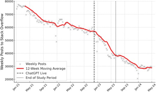 An extended timeseries of the weekly posts to Stack Overflow. We highlight the release of ChatGPT and the conclusion of the data we use in the statistical analyses, respectively. After May 2023, the decline in posting activity continues, albeit at a slower rate.