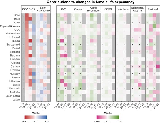 Cause-of-death-specific contributions to changes in female life expectancy at birth by country and period. Contributions in months. Tiles for period 2015–2019 show average annual contributions. Cause-of-death data for period 2021–2022 only available for: Australia, Canada, England and Wales, Hungary, Lithuania, the Netherlands, Sweden, and the United States.