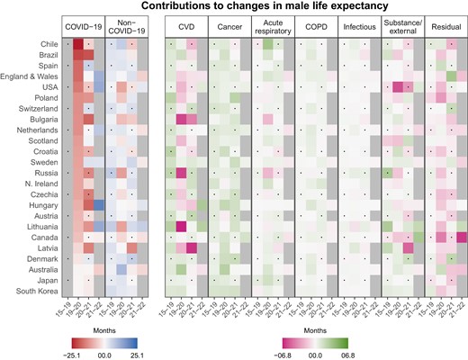 Cause-of-death-specific contributions to changes in male life expectancy at birth by country and period. Contributions in months. Tiles for period 2015–2019 show average annual contributions. Cause-of-death data for period 2021–2022 only available for: Australia, Canada, England and Wales, Hungary, Lithuania, The Netherlands, Sweden, and the United States.