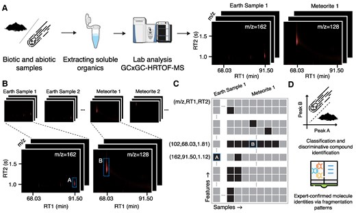 The LifeTracer workflow for collecting, curating, and analyzing the mass spectrometry data and developing a machine learning model for classifying samples. A) The soluble nonpolar and semipolar organics in 8 meteorites and 10 terrestrial geologic samples were analyzed using untargeted 2D gas chromatography coupled to high-resolution time-of-flight mass spectrometry (GC×GC-HRTOF-MS), resulting in total ion images (TIIs) in four dimensions corresponding to the mass-over-charge ratio (m/z), retention time in the first column (RT1), retention time in the second column (RT2), and intensity (abundance). This illustration shows the workflow for Meteorite 1 (Aguas Zarcas) and Earth Sample 1 (Iceland soil), with distinct peaks at m/z=162 and 102 amu, respectively. The device shown as a cartoon schematic to illustrate the instrument layout. B) High-intensity peaks in TIIs are extracted. Peaks may represent fragment ions originating from the same parent compound. C) Peaks are clustered and tabulated with rows representing features and columns representing samples. Black and gray squares indicate the presence or absence of features, respectively. In this illustration, the squares marked as A and B correspond to the peaks at m/z = 162 and 102 amu in Aguas Zarcas and Iceland soil samples. D) A logistic regression model is trained on the processed data to classify samples into the abiotic and biotic classes based on the composition of their organic compounds. Features with large regression coefficients are analyzed to identify the organic compounds that play a key role in distinguishing between biotic and abiotic samples. We manually analyzed the fragmentation patterns and exact masses in comparison to standards to determine the identity or candidate molecule type for each discriminative compound discovered by LifeTracer.