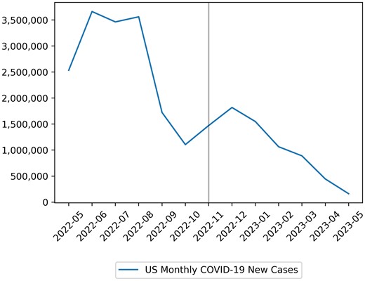 COVID-19 new cases in United States (2022–2023).