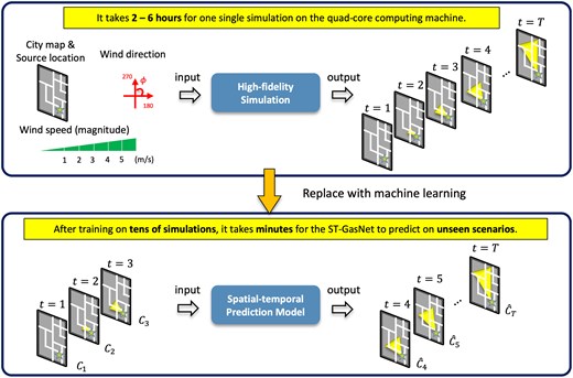 Schematic of the proposed workflow. The spatiotemporal ML model is trained on tens of simulations and tested to replace part of the expensive high-fidelity physics-based model (2–6 h for one single simulation on the quad-core computing machine (9)), allowing for real-time predictions (in minutes) of plume evolution from a few initial observations.