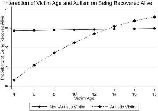Interaction of victim age and autism on being recovered alive