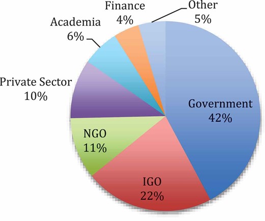 Types of organizations participating in OECD anti-corruption events.