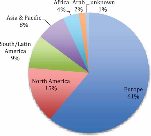 Regional locations of organizations participating in OECD events.