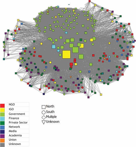 1-mode graph of OECD anti-corruption network using Ucinet and Netdraw software: Node colour represents type of organization, node shape represents location of organizations and node size indicates centrality using the measure of betweennes.