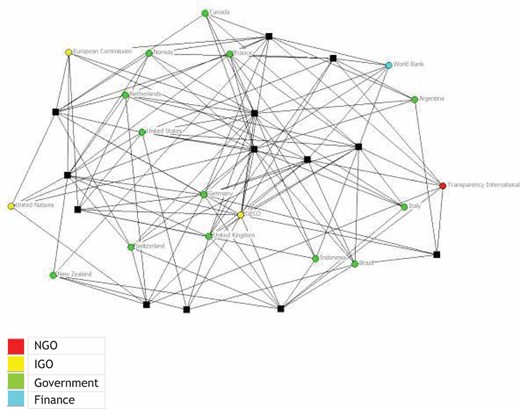 2-mode sub-graph of OECD anti-corruption network with a k-core of 5 or greater using UCINET and Netdraw software: Black squares represent OECD events, coloured circle nodes represents organization type.
