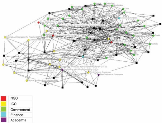 2-mode sub-graph of global anti-corruption network with a k-core of 5 or greater using UCINET and Netdraw software: Black squares represent events, coloured circle nodes represents organization type.