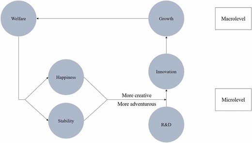 Welfare as a moderator of innovation.