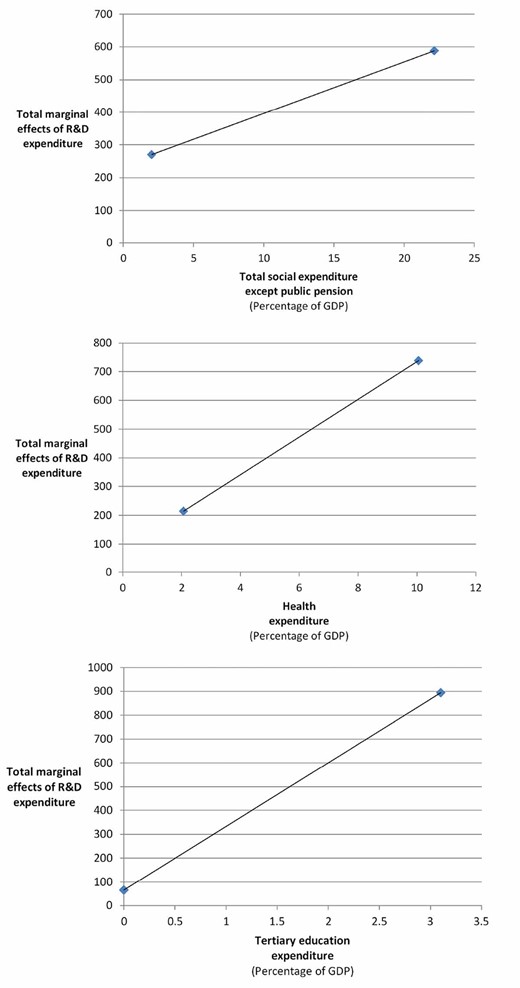 Total marginal effects of R&D expenditure.