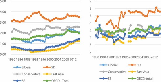 Family (1a, left) and education (1b, right) spending from 1980 to 2015.