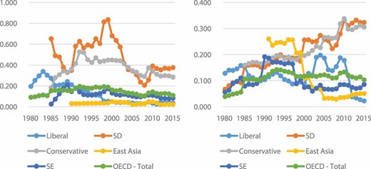 Training (2a, left) and Public Employment Service (2b, right) spending (within ALMP) from 1980 to 2015. *% of GDP, Liberal (US, UK), SD-Social Democratic (Sweden, Denmark), Conservative (France, Germany), East Asia (Japan, Korea), SE-Southern European (Italy, Spain). Source: SOCX Data, OECD (2019a)