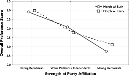 The Effects of Facial Similarity and Party Affiliation on Candidate Preference Score in Experiment 2. Higher Scores Indicate More Support for Bush.