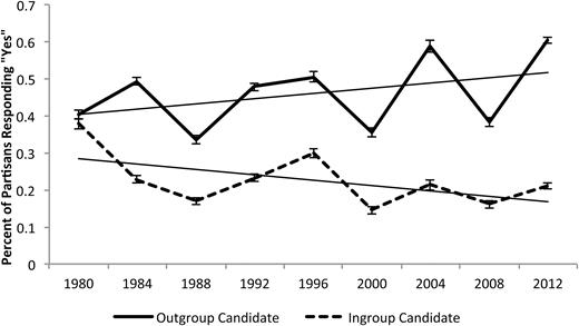 Angry Feelings Because of Presidential Candidates. Data drawn from the weighted ANES cumulative data file, 1948–2012. The solid line represents the percentage of partisans who reported feeling angry about their outgroup presidential candidate. The dashed line represents the percentage who reported feeling angry because of their own party’s candidate. Pure Independents are excluded; 95 percent confidence intervals are shown. Linear trends are shown for clarity.